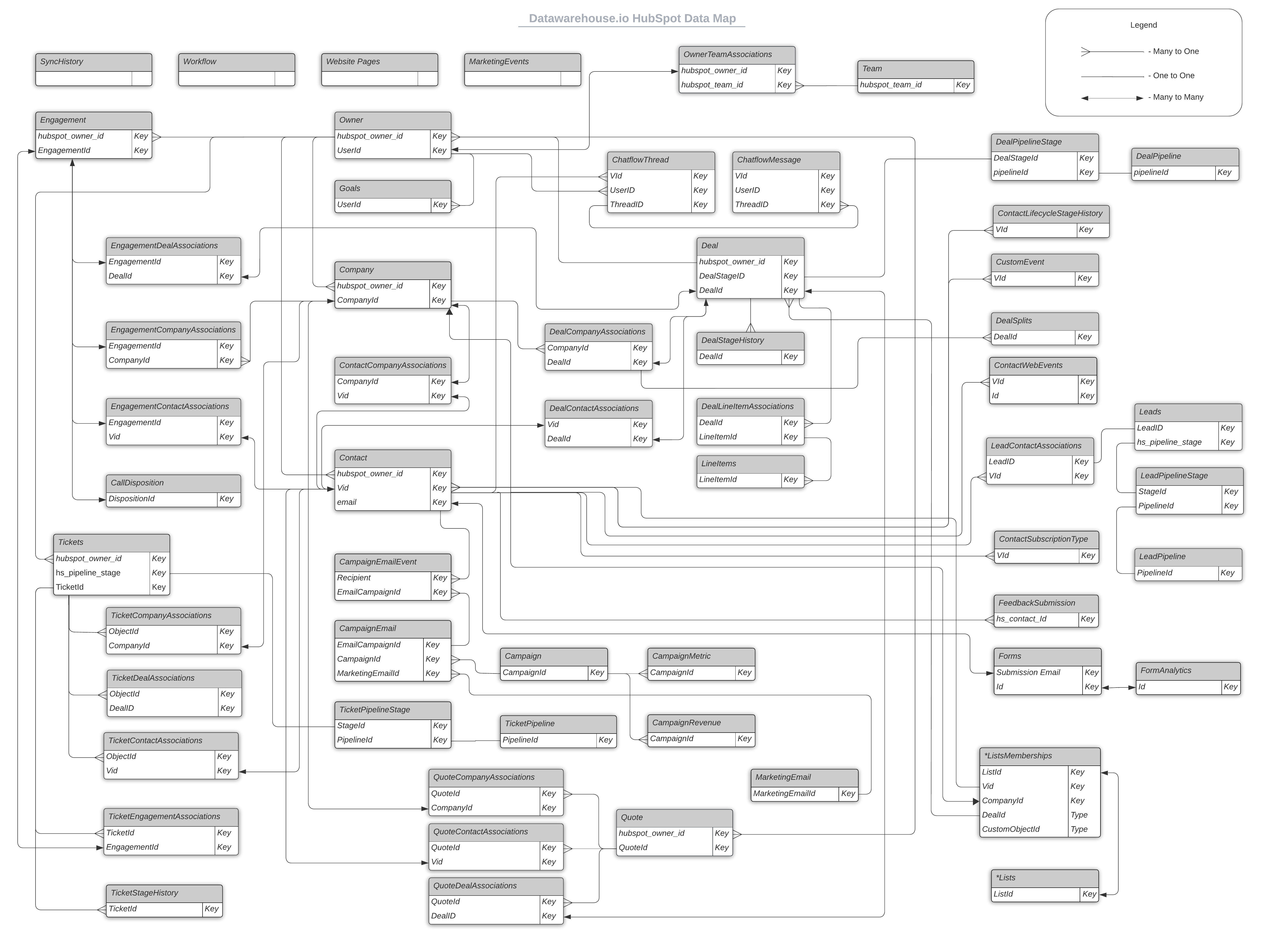Datawarehouse io hubspot connector erd